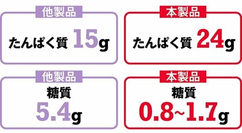 たんぱく質の量は24gと高水準 ホエイプロテインおすすめ イメージ