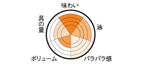 味の素「焦がしにんにくのマー油と葱油が香るザ・チャーハン」しっかり味で味わい豊か
