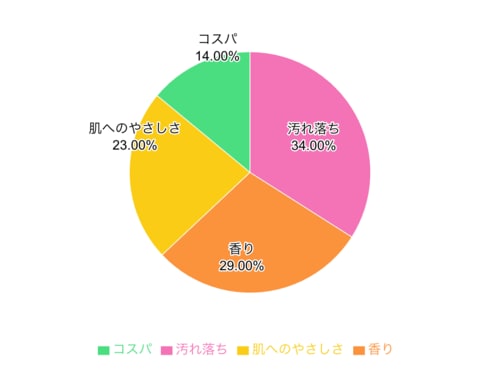 ハンドソープを選ぶとき、気になるポイントは？ ハンドソープおすすめ イメージ