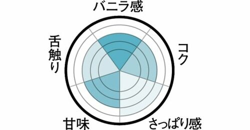 【牧場系アイス好きなら】 牧場ならではの強みが活きている イメージ2