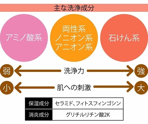 選び方3：成分 ベビーソープおすすめ イメージ