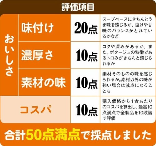 濃厚さや素材の味わいをプロが厳しくチェック