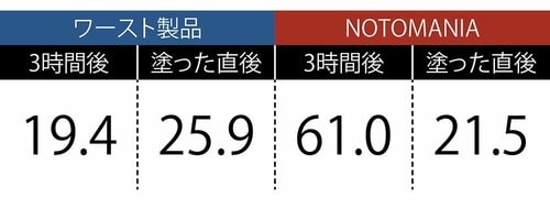 3時間後の水分値が圧倒的に高い！ イメージ