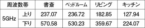 実測結果もとにかく速い!フロア違いや複数接続も安心です