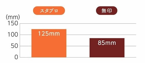 吸水の力が無印よりかなり強い! イメージ