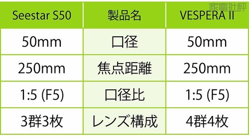 Point5:望遠鏡としての光学スペックは2製品とも実は同等です スマートフォンおすすめ イメージ