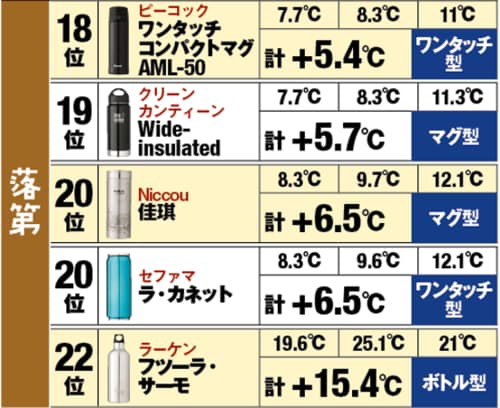 100℃のサウナに4時間置いても中身はひえひえです! イメージ7
