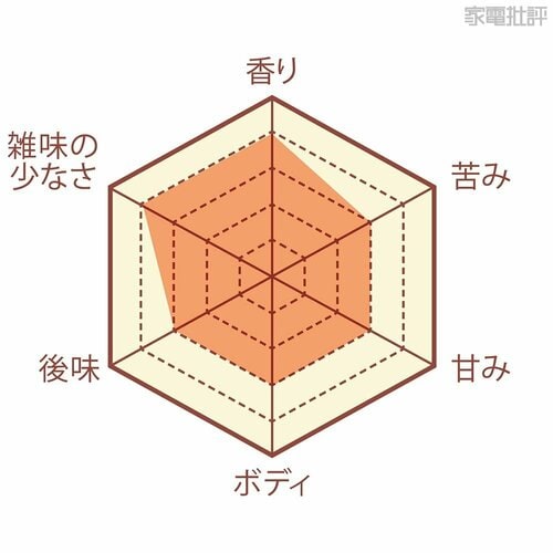香りはいいが薄めなので酸味強めの薄味好きなら買い 高級コーヒーメーカーおすすめ イメージ