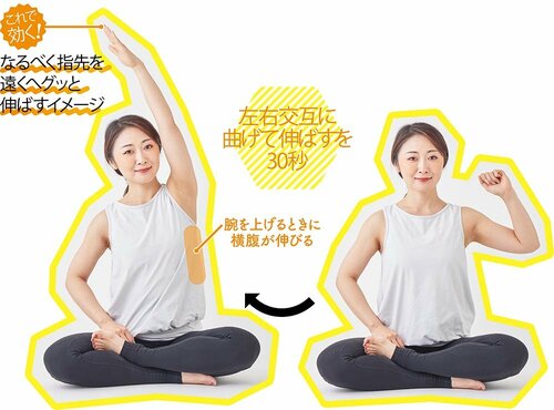 2:腕を体の横で曲げて斜め上に伸ばす ズボラストレッチおすすめ イメージ