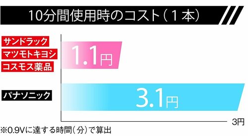 PBなら10分間使用で約1円！ ドラッグストアの乾電池おすすめ イメージ