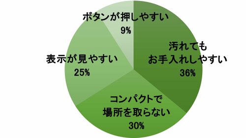LDK読者が欲しいのは「汚れても手入れしやすい」キッチンスケール キッチンスケールおすすめ イメージ