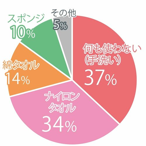 体を洗うときに何を使っている?