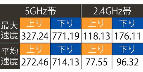 テスト結果(単位:Mbps) Wi-Fiルーターおすすめ イメージ