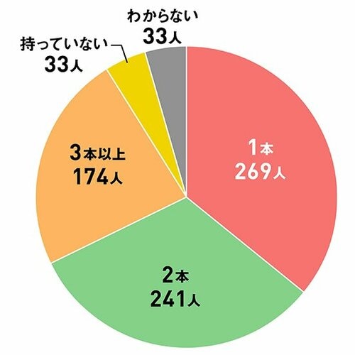 Q1.ヘアブラシを何本持っていますか？また、使い分けていますか？ ヘアブラシおすすめ イメージ
