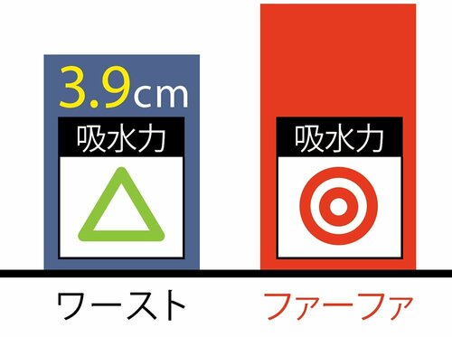 叶った3:夏場の汗も安心!バツグンの吸水力 イメージ2