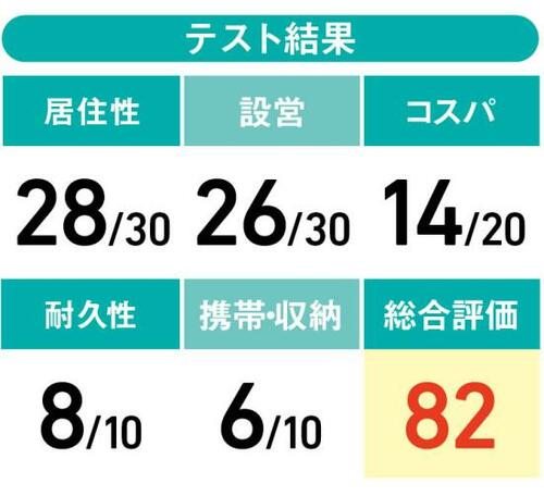6位: ビギナー向けながら本格機能搭載“コールマン”のタフワイドドーム