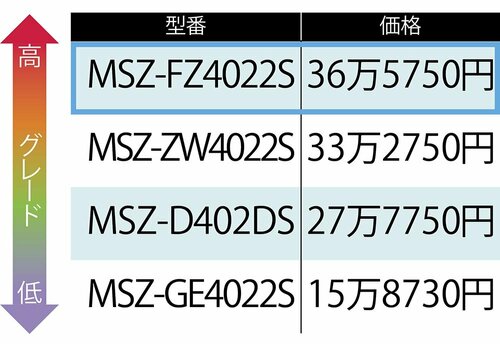 型落ちならハイエンドがややお得に