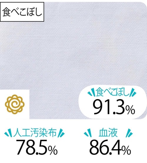 汚れ落ち:食べこぼしに特に強い 襟袖汚れ洗剤おすすめ イメージ