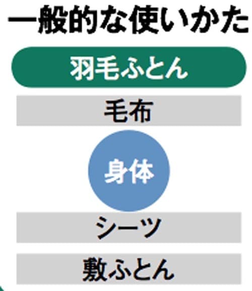 毛布:ふとん:布団