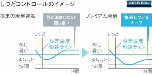 人気のエアコン。冷・暖房効果は抜群で静音性も優れている モバイルキーボードおすすめ イメージ