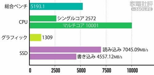 【基本性能】ベンチマークはそこそこだが普段使いで困る場面はない イメージ