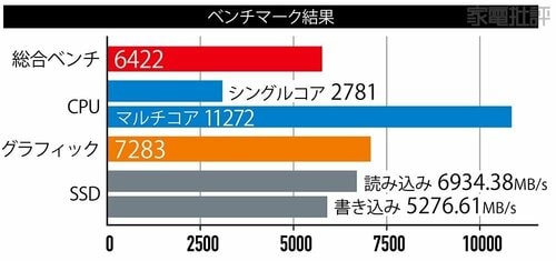 【基本性能】32GBメモリ・1TB SSDでどんなシーンでも快適作業 ノートパソコンおすすめ イメージ
