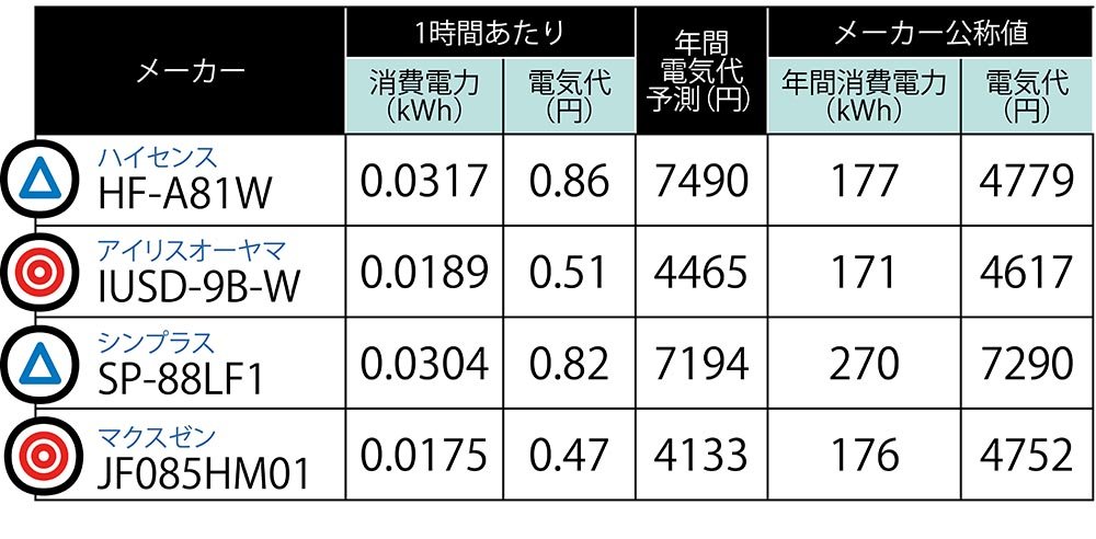 85L冷凍庫4製品の電気代・消費電力比較表の画像
