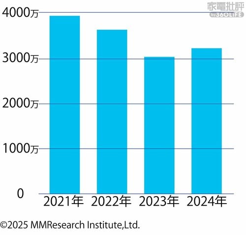 国内スマートフォンの出荷台数 ミドルレンジスマホおすすめ イメージ