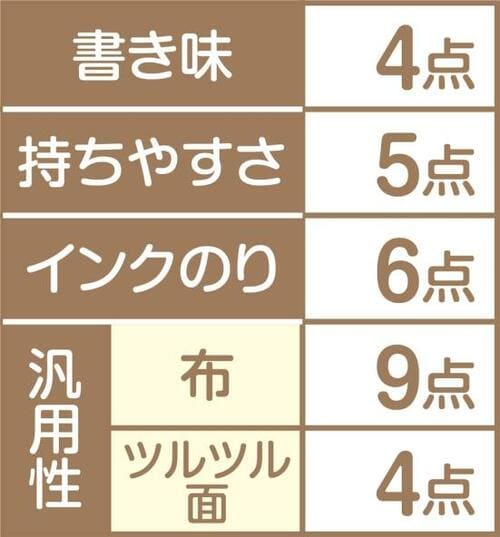 19位: パイロット「布書きペン」ボールペンタイプで汎用性が△ イメージ2