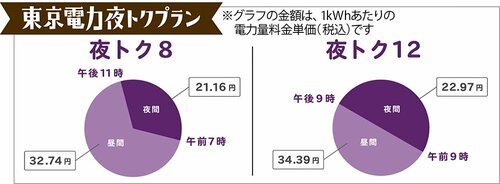 東京電力夜トクプラン