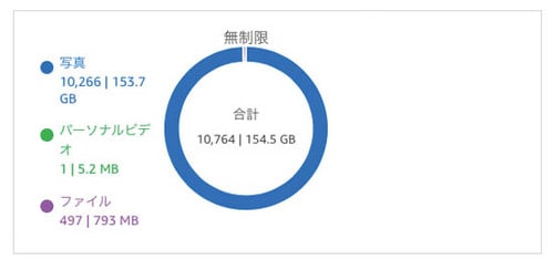 Amazonプライムフォトとの連携技で最強のバックアップ体制を構築! イメージ5