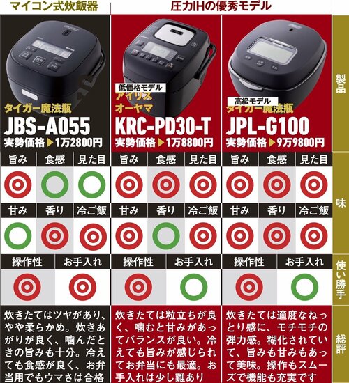 ただし、総合的には圧力IHのおいしさには及ばない