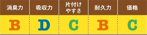 C評価: 【C評価】たまに犬の足が濡れてしまい吸収力には期待できず
