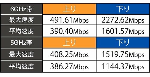 テスト結果(単位:Mbps) Wi-Fiルーターおすすめ イメージ