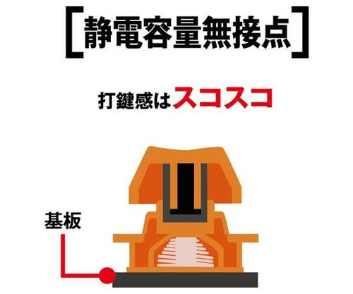 静音性に優れた「静電容量無接点」