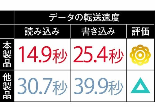 データの転送速度が優秀! MONOQLO 2025ベストバイおすすめ イメージ2