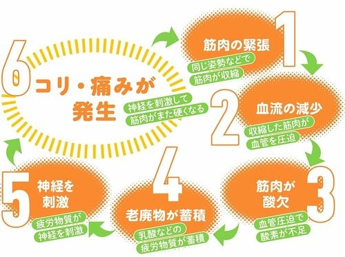 そもそもどうして筋肉はコるの? ハンドマッサージャーおすすめ イメージ