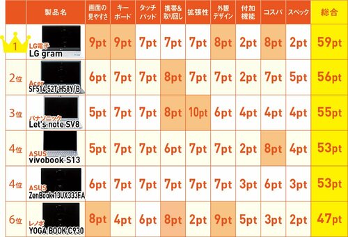 6位: 残念ながら最下位にレノボのYOGA BOOK