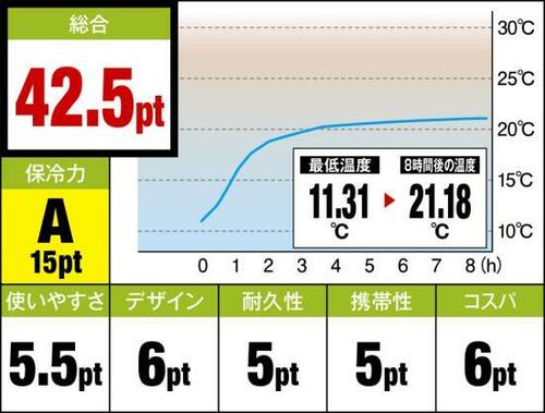 満タンでもラクラク運搬保冷力の高いコールマン イメージ