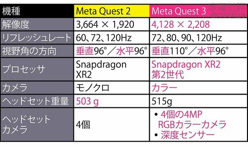 前機種「Meta Quest 2」と「Meta Quest 3」のスペックの違い Meta Quest 3おすすめ イメージ