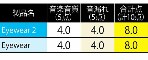 【音質】高評価だった前機種と同レベルをキープ イメージ2