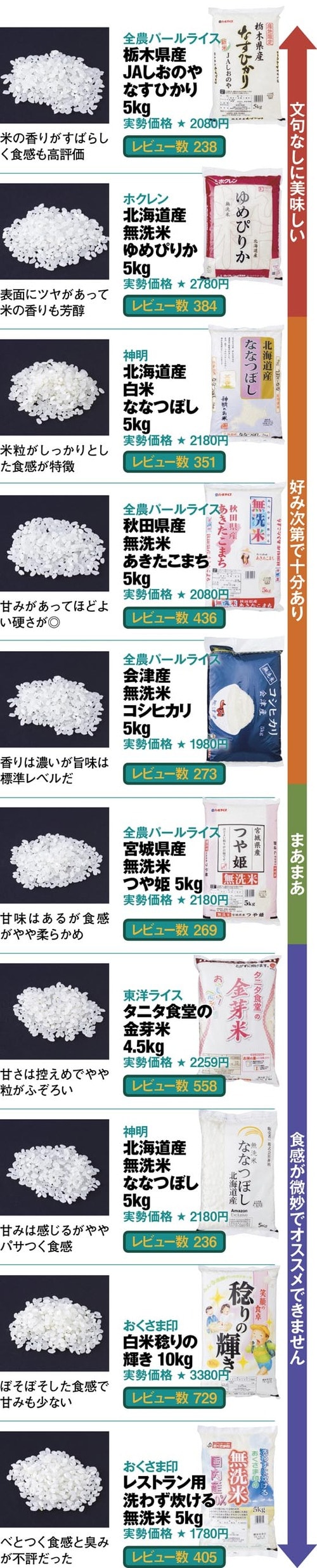 Amazon人気米食味検証結果はコチラです！ イメージ