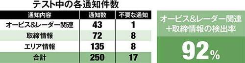 【3位】コムテック ZERO 805Vリモコン&タッチ対応で検出率も優秀