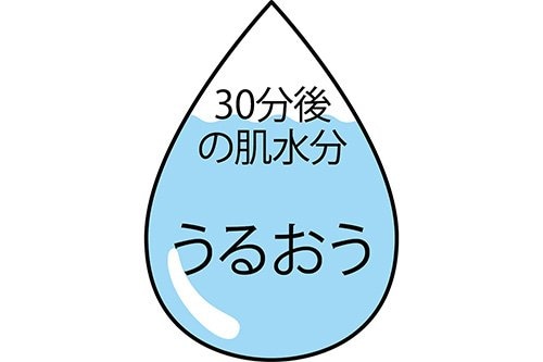 保湿力 イメージ