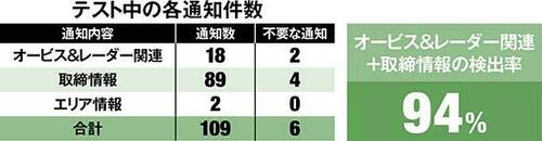 10位: 【10位】ユピテル SUPER CAT A30精度は高いけど画面が一緒で寂しいです