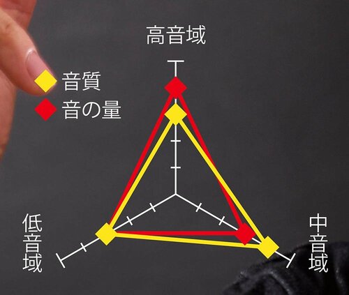 価格を考えると音の質とバランスが素晴らしい MONOQLO創刊200号ベスト9おすすめ イメージ