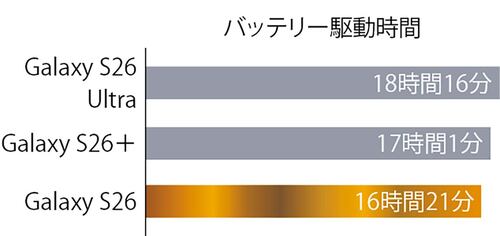 【バッテリー】一日中使っても申し分なしのバッテリー サムスン「Galaxy S26」おすすめ イメージ