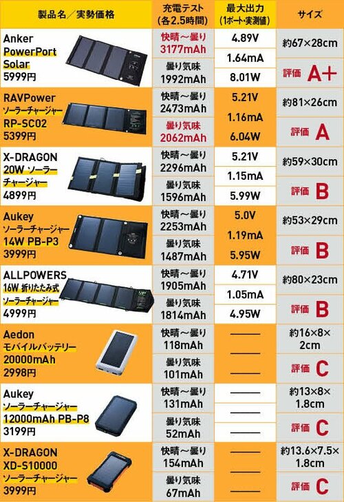 テスト結果一覧はコチラ!Ankerのズバ抜けた性能が目立つ