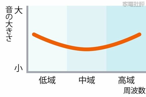 音の傾向 PCスピーカーおすすめ イメージ2
