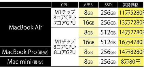 M1チップを搭載しているモデルの実勢価格